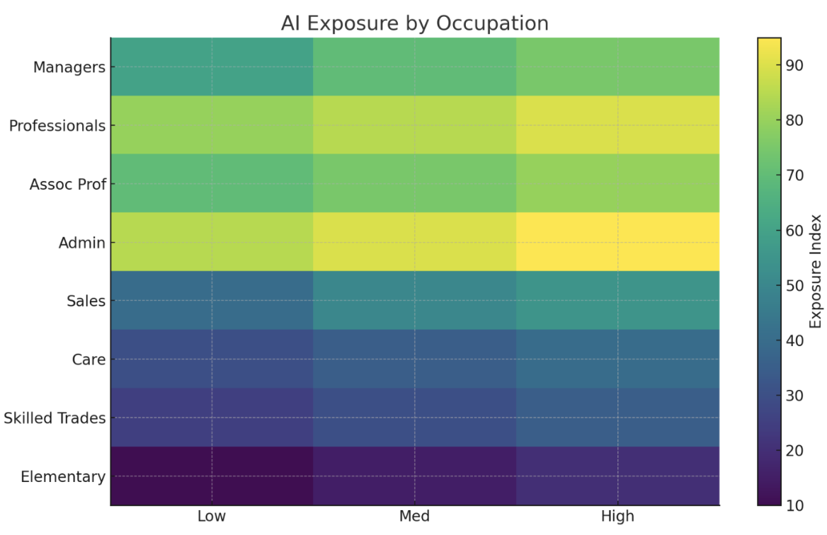 AI Exposure by Occupation