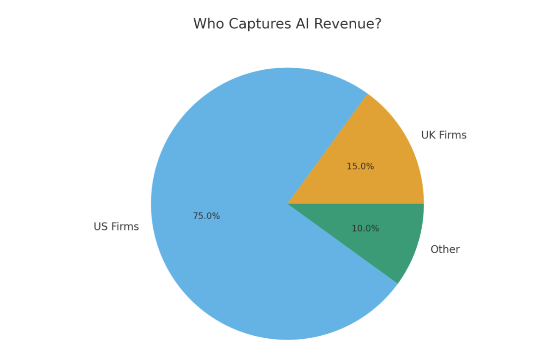 Who Captures AI Revenue?