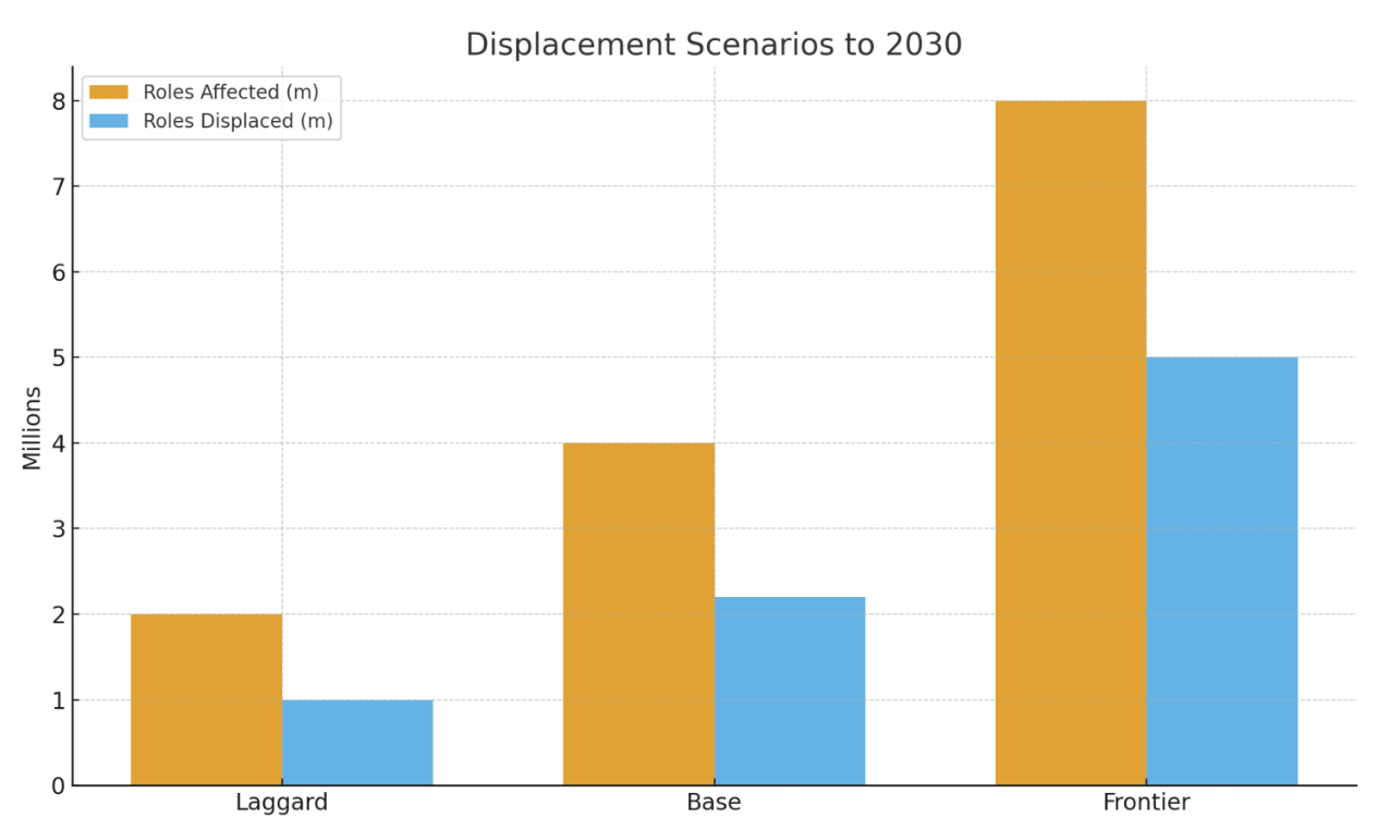Displacement Scenarios to 2030
