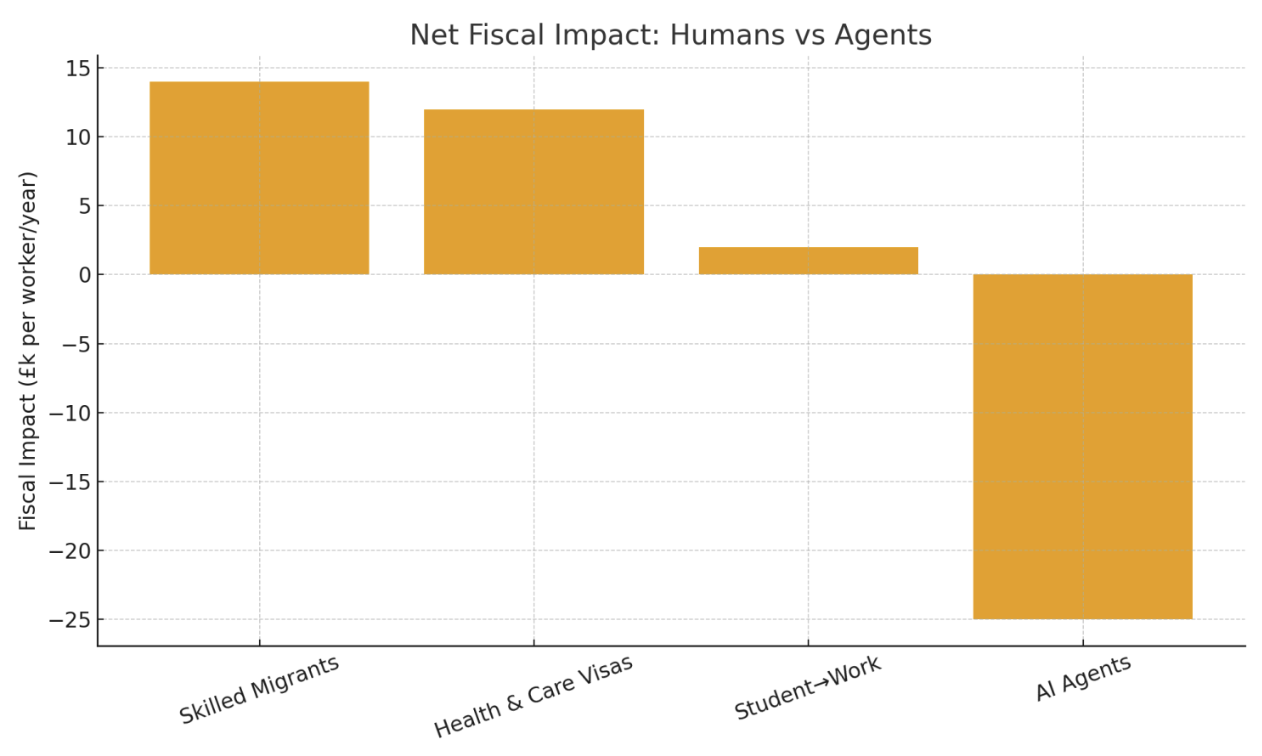 Net Fiscal Impact: Humans vs Agents