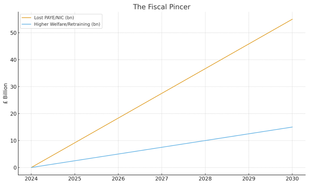 The Fiscal Pincer